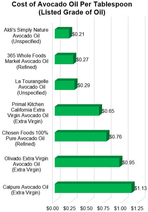 Cost of Extra Virgin Olive Oil per Tablespoon