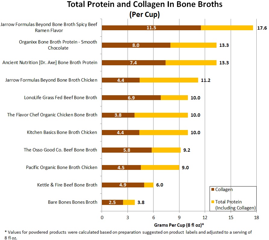 Total Protein and Collagen in Bone Broths | ConsumerLab.com