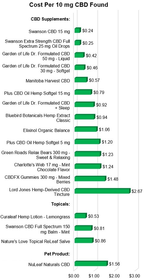 Cost Per 10 mg CBD found