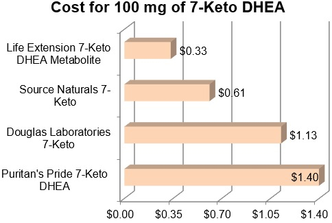 Cost for 100 mg of 7-Keto DHEA