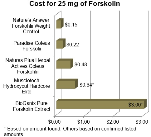 Cost for 25 mg of Forskolin