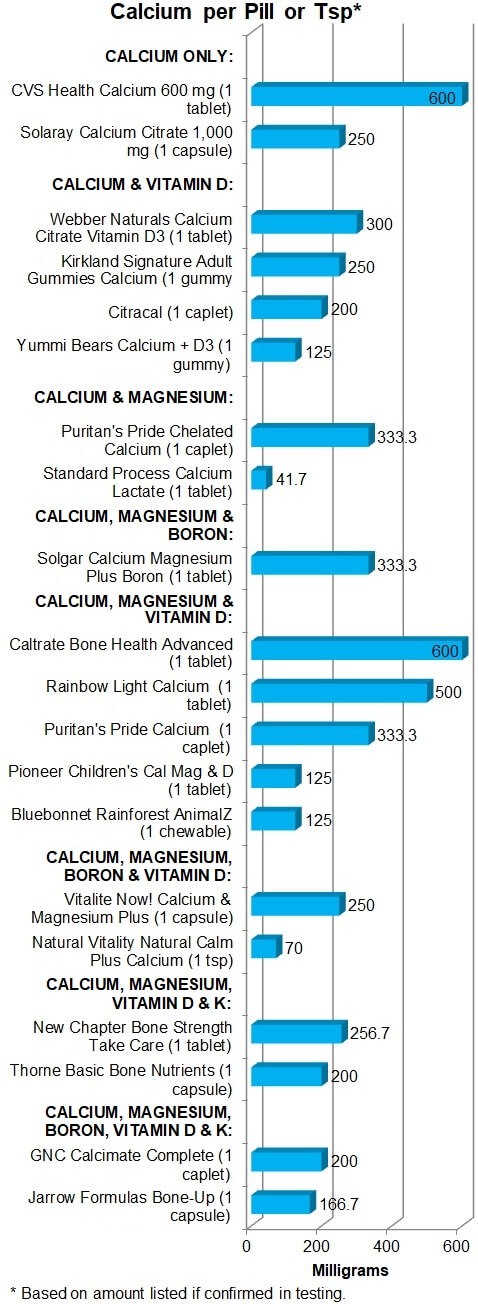 Calcium per Pill or tsp