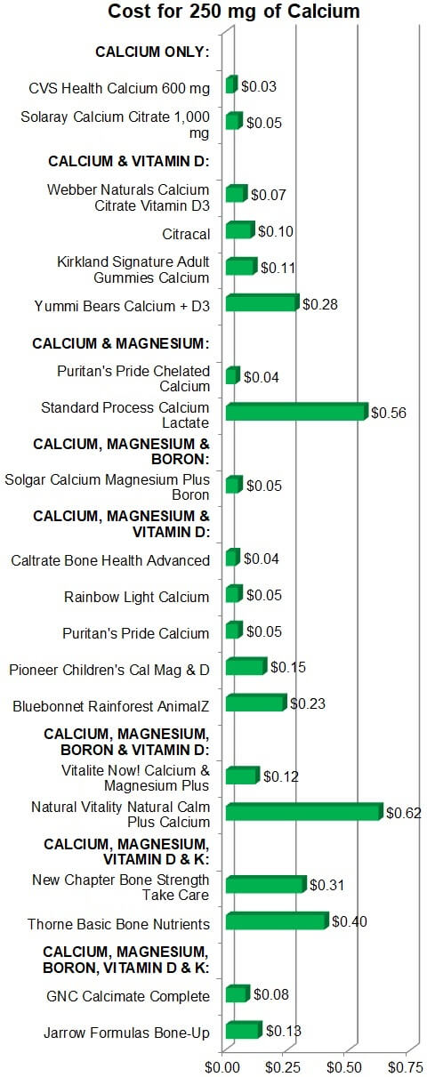 Cost for 250 mg of Calcium