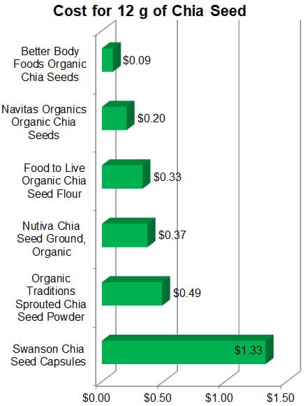 Cost for 12 g of Chia Seed