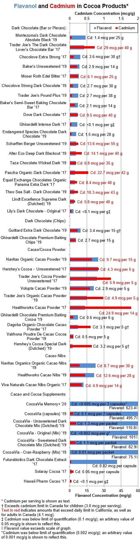 Flavanol and Cadmium in Cocoa Products