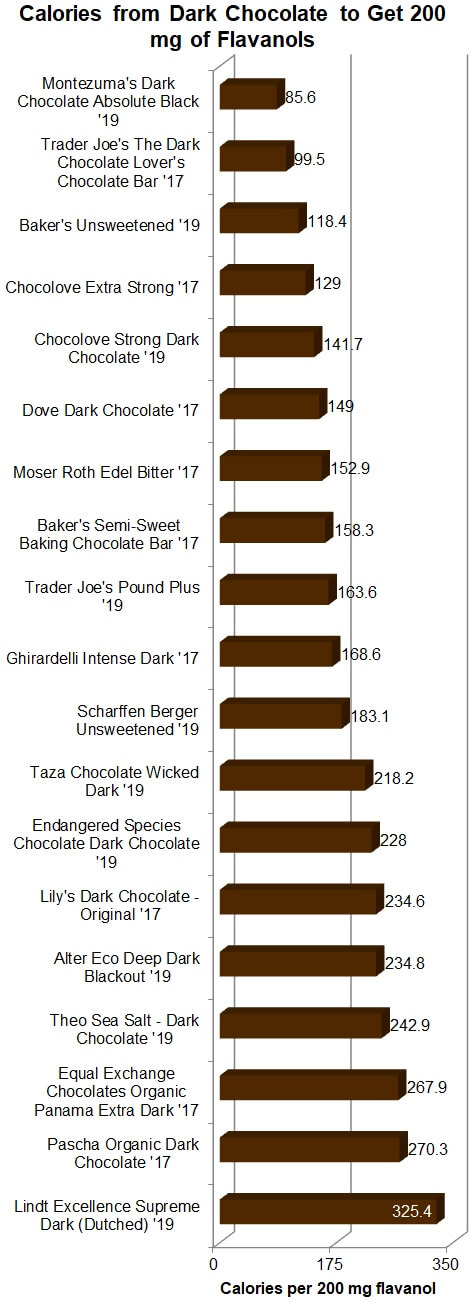 Calories from Dark Chocolate to Get 200 mg of Flavanols