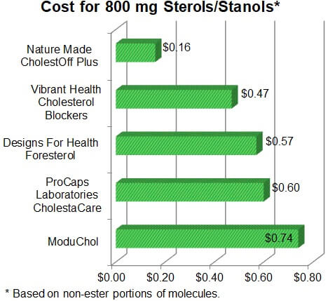 cost for 800mg sterols/stanols