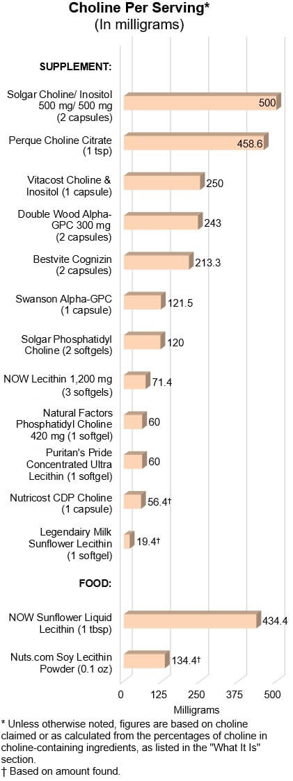 Choline Per Serving (in milligrams)