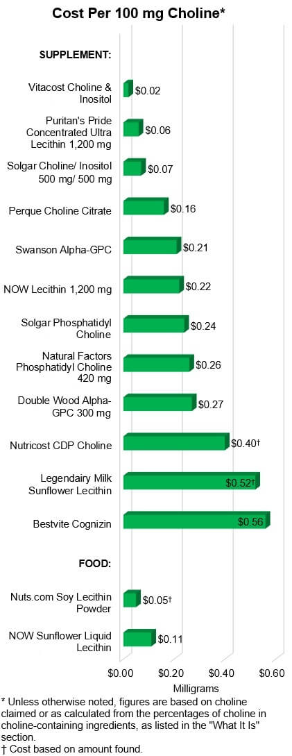 Cost Per 100 mg of Choline