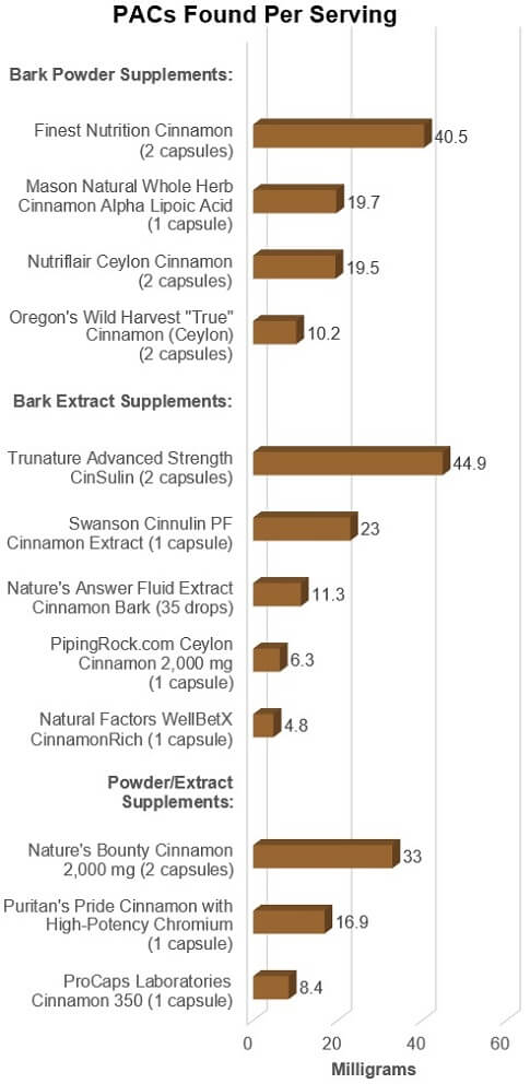 PACs Found Per Serving in Cinnamon Supplements