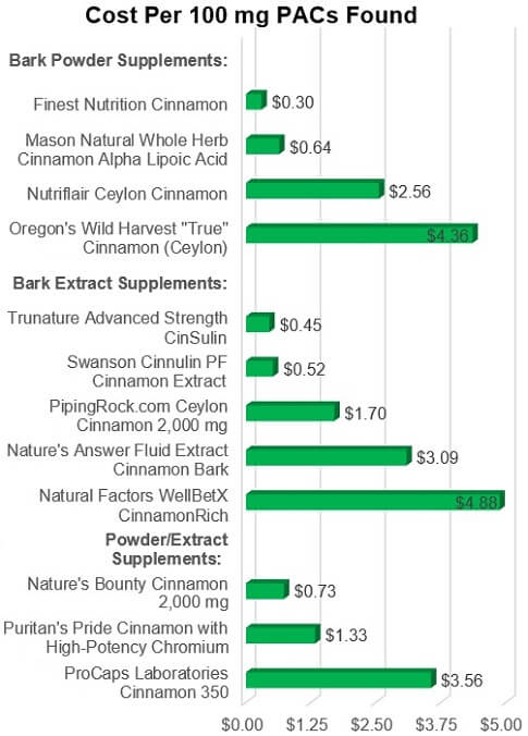 Cost Per 100 mg PACs Found in Cinnamon Supplements