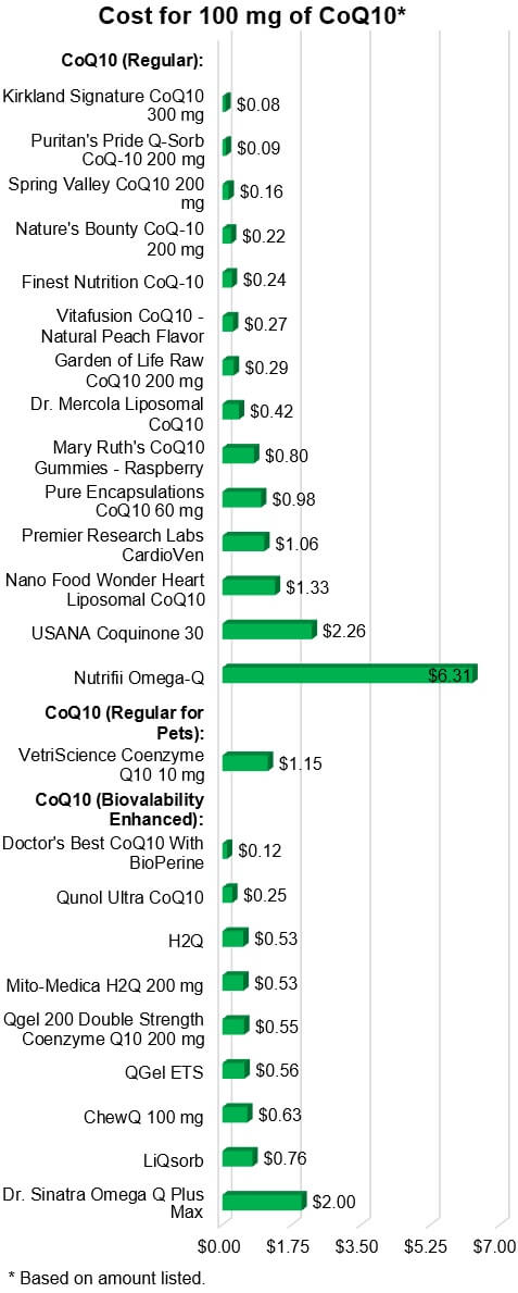 Cost Per 100 mg of CoQ10*