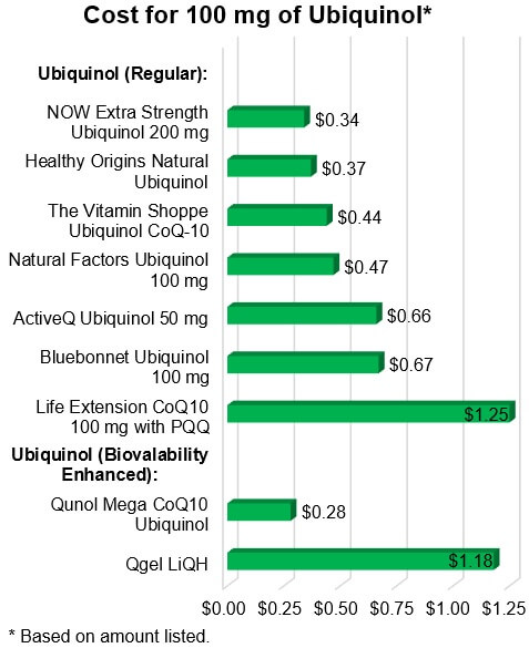 Cost for 100 mg of Ubiquinol*