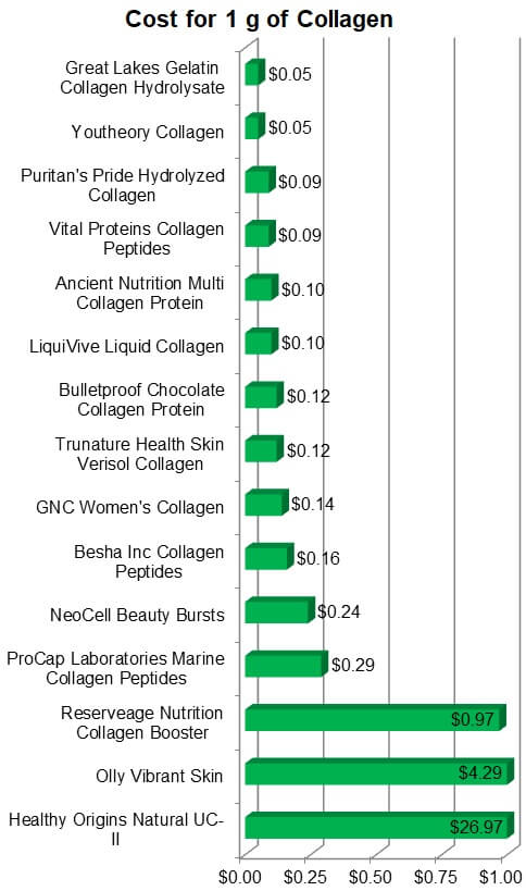 Cost for 1 g of Collagen