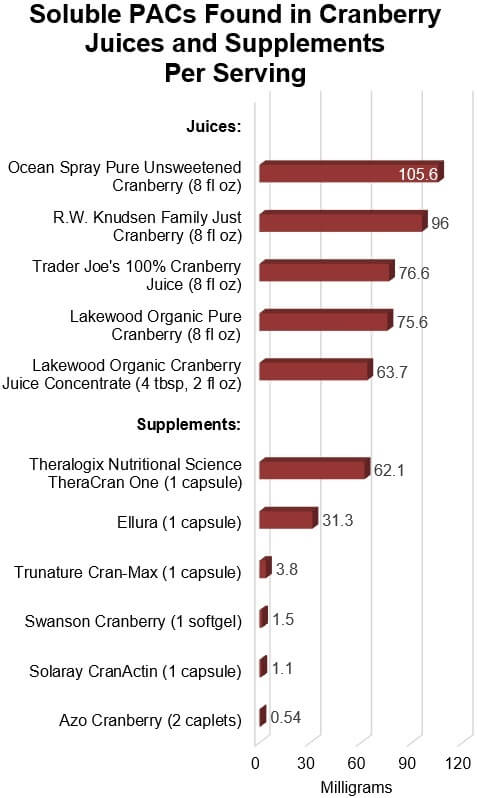 Soluble PACs Found in Cranberry Juices and Supplements Per Serving