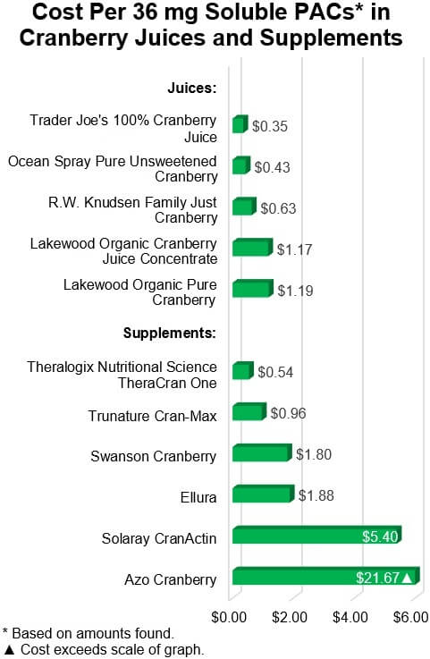 Cost Per 36 mg Soluble PACs* in Cranberry Juices and Supplements