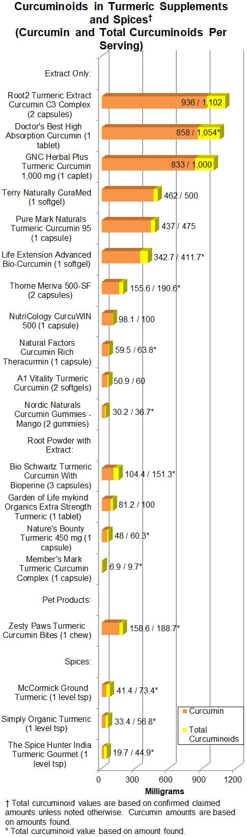 Curcuminoids in Turmeric Supplements and Spices