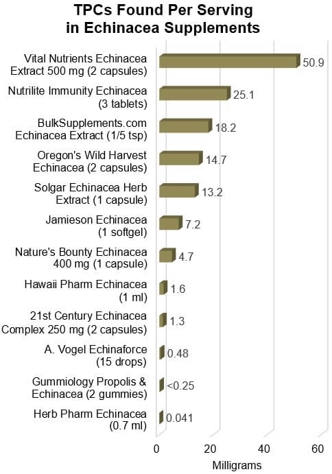 TPCs Found Per Serving in Echinacea Supplements