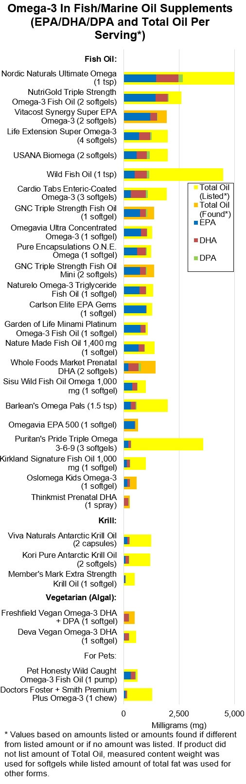Omega-3s In Fish/Marine Oil Supplements