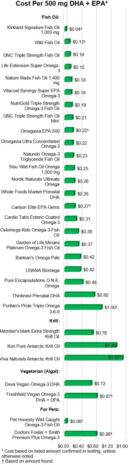 Cost Per 500 mg DHA and EPA