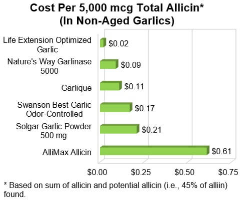 Cost Per 5,000 mcg Total Allicin (in Non-Aged Garlics)