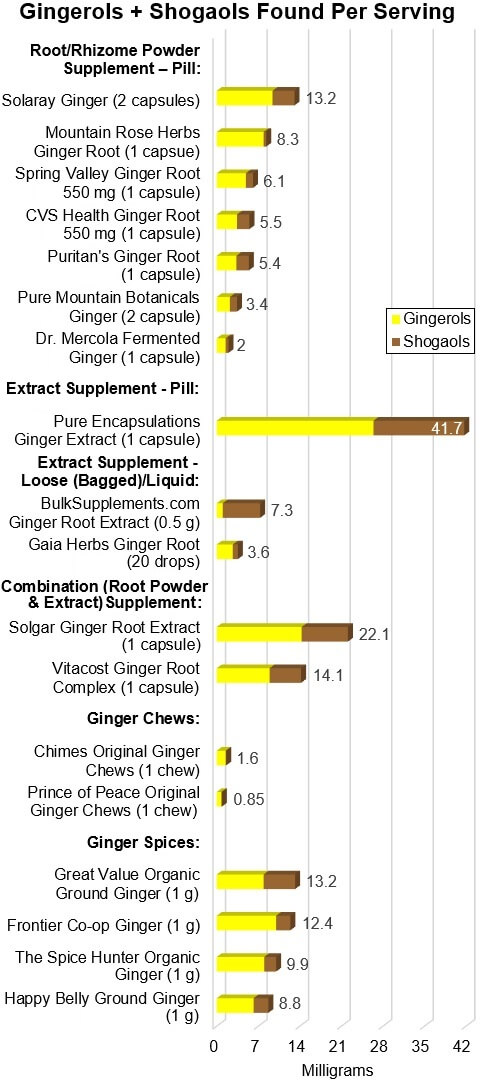 Gingerols + Shogaols Found Per Serving