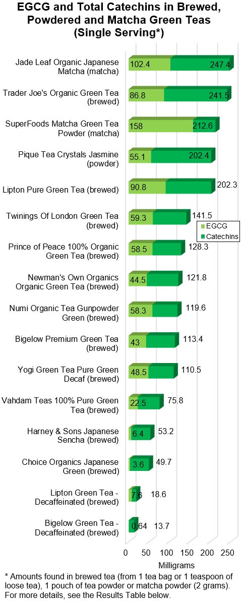 EGCG and Total Catechins in Brewed, Powdered and Matcha Green Teas (Single Server*)