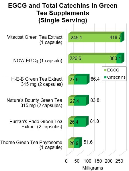 EGCG and Total Catechins in Green Tea Supplements (Single Server)
