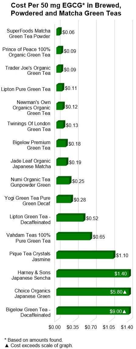 Cost Per 50 mg EGCG* In Brewed, Powdered and Matcha Green Teas