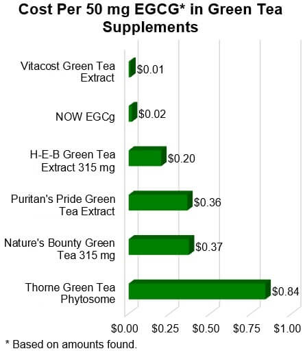 Cost Per 50 mg EGCG* In Green Tea Supplements