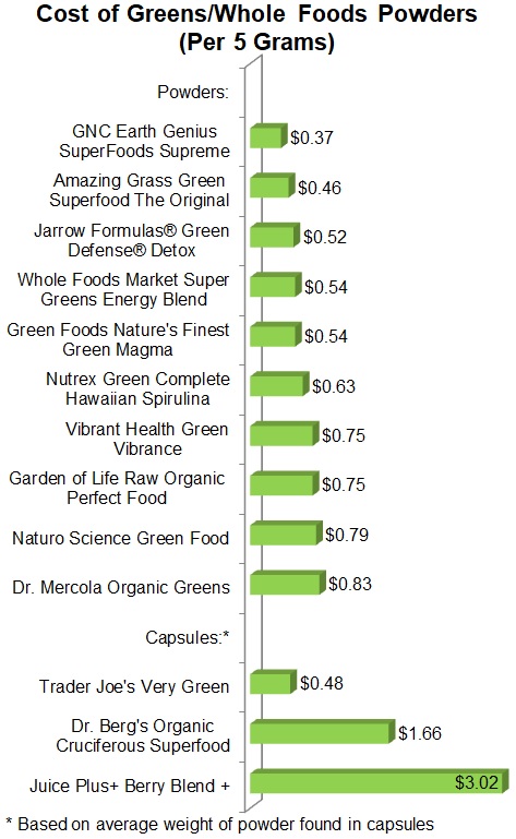 Cost of Greens and Whole Foods Powders