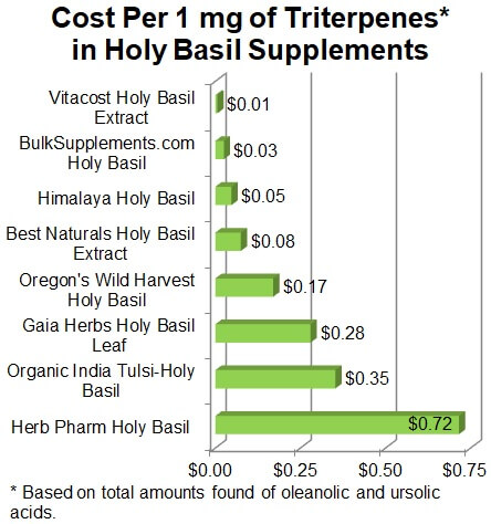 Cost Per 1 mg of Triterpenes* in Holy Basil Supplement