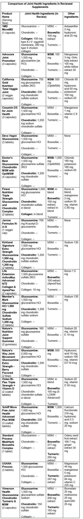 Comparison of Ingredients in Joint Health Supplements Reviewed