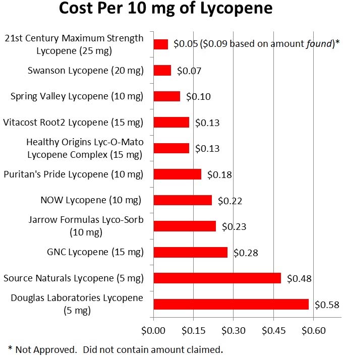 Cost Per 10 mg of Lycopene