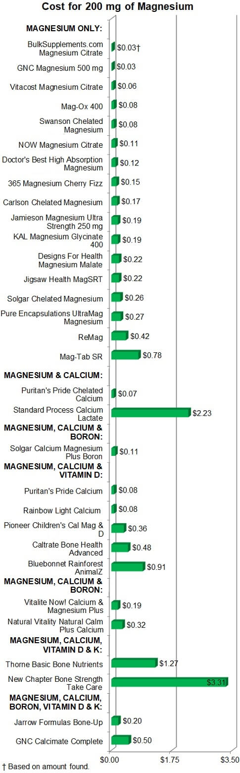 Cost per 200 mg of Magnesium