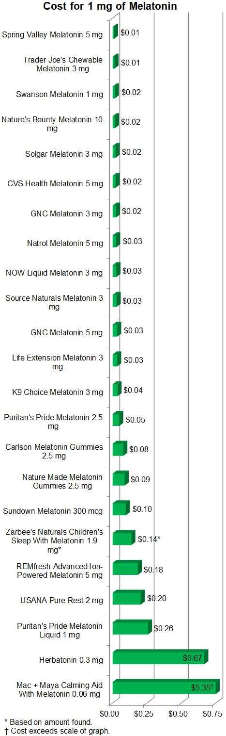 Cost for 1 mg of Melatonin