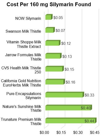 Cost per 160mg Silymarin Found