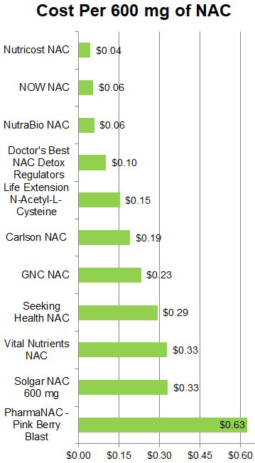 Cost per 600 mg of NAC