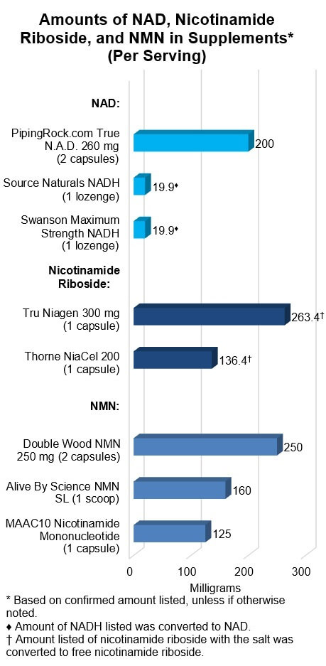 Amounts of NAD, Nicotinamide Riboside, and NMN in Supplements* (Per Serving)