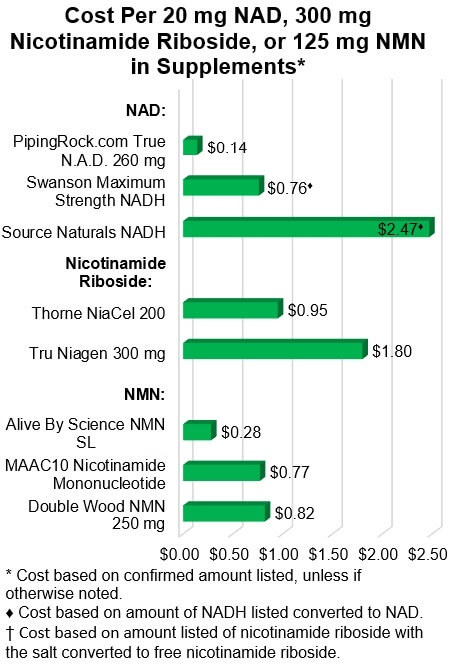 Cost Per 20 mg of NAD, 300 mg Nicotinamide Riboside, or 125 mg NMN In Supplements