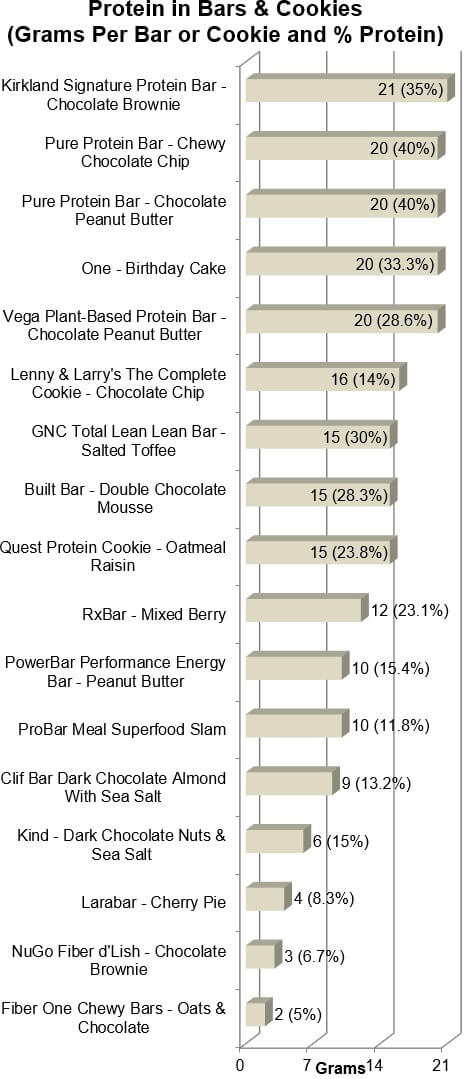 Protein in Bars & Cookies
