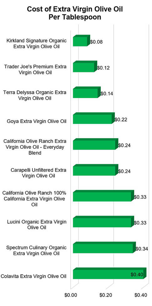 Cost of Extra Virgin Olive Oil per Tablespoon