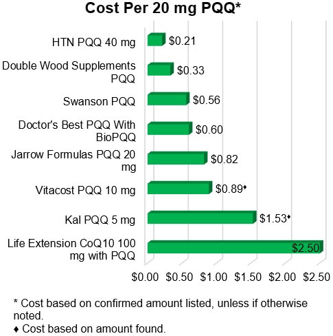 Cost Per 20 mg of PQQ*
