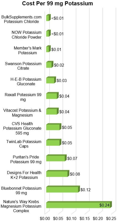 Cost Per 99 mg Potassium