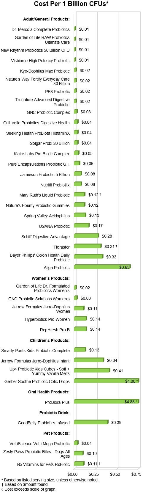Cost Per 1 Billion CFUs