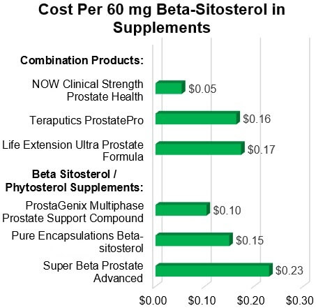 Cost Per 60 mg Beta-Sitosterol in Supplements