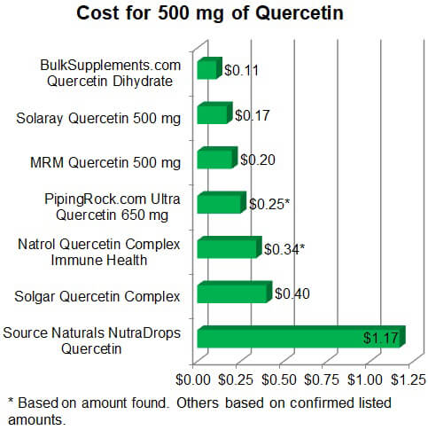 Cost per 500 mg of quercetin