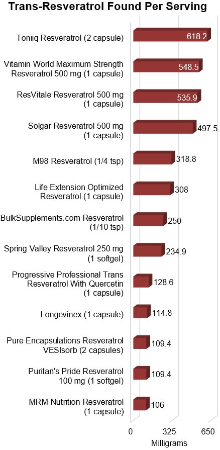 Trans-resveratrol Found Per Serving