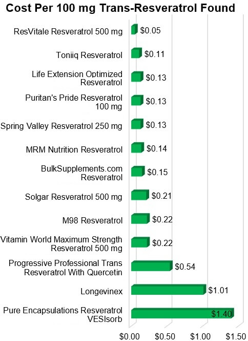 Cost Per 100 mg Trans-Resveratrol Found