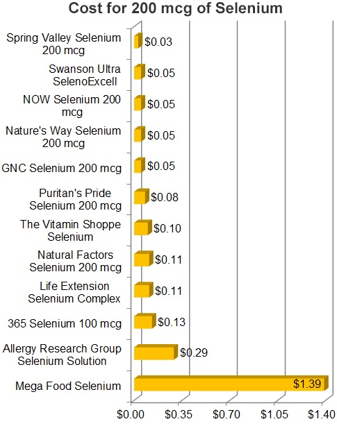 Cost for 200 mg of selenium